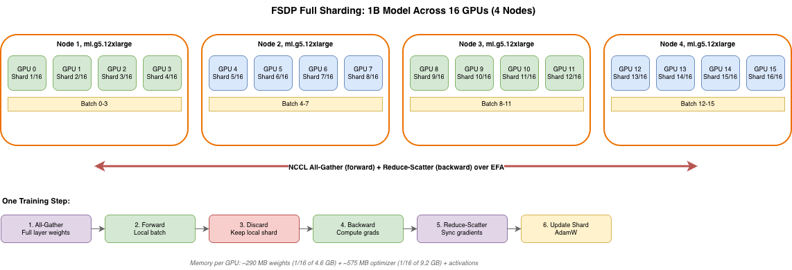 FSDP Sharding