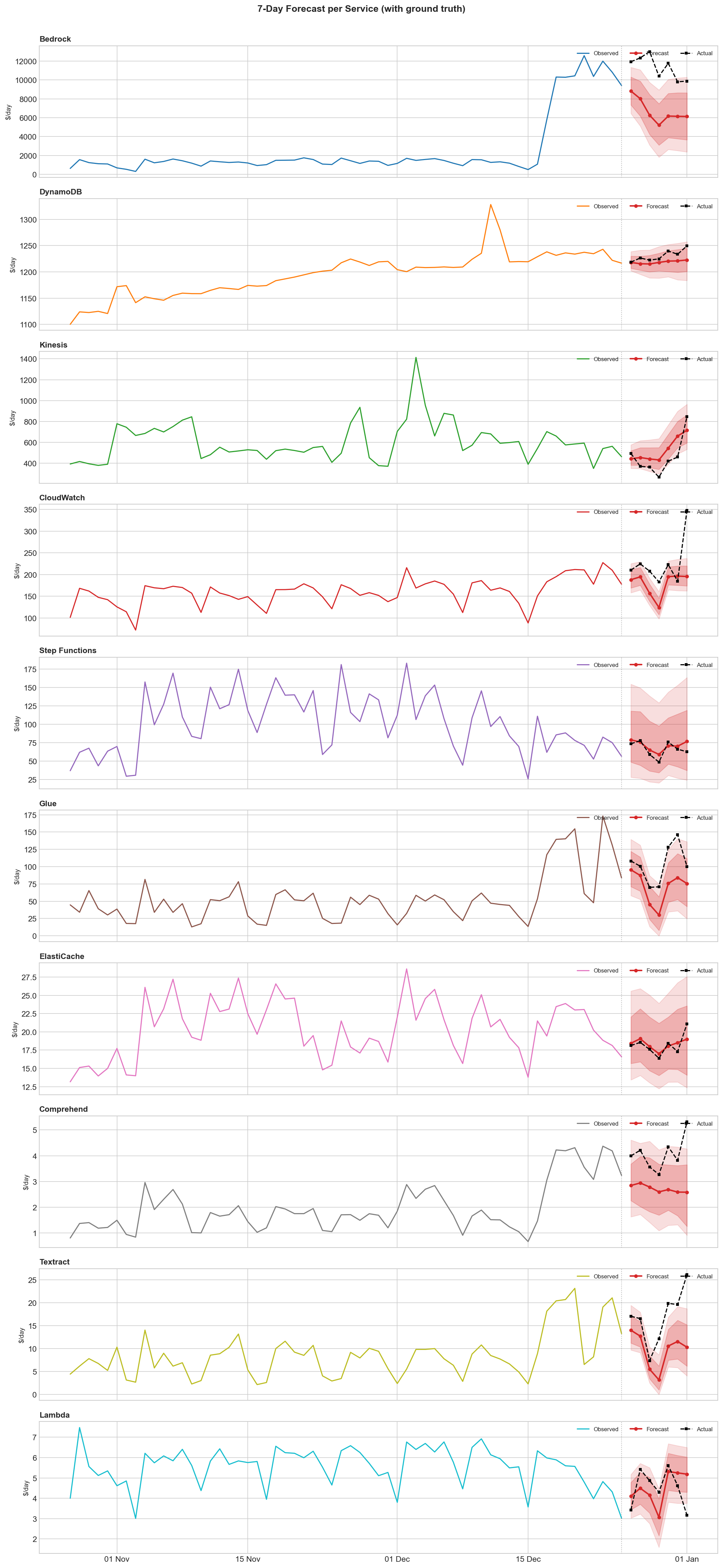 Forecast overview