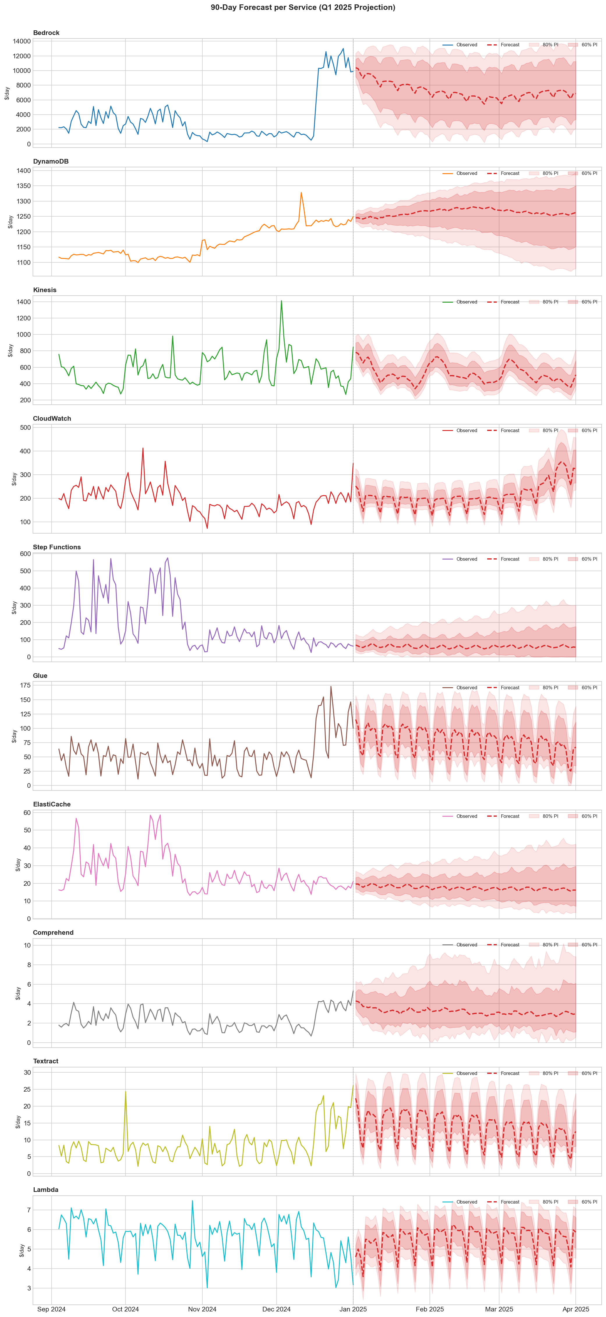 90-day projections