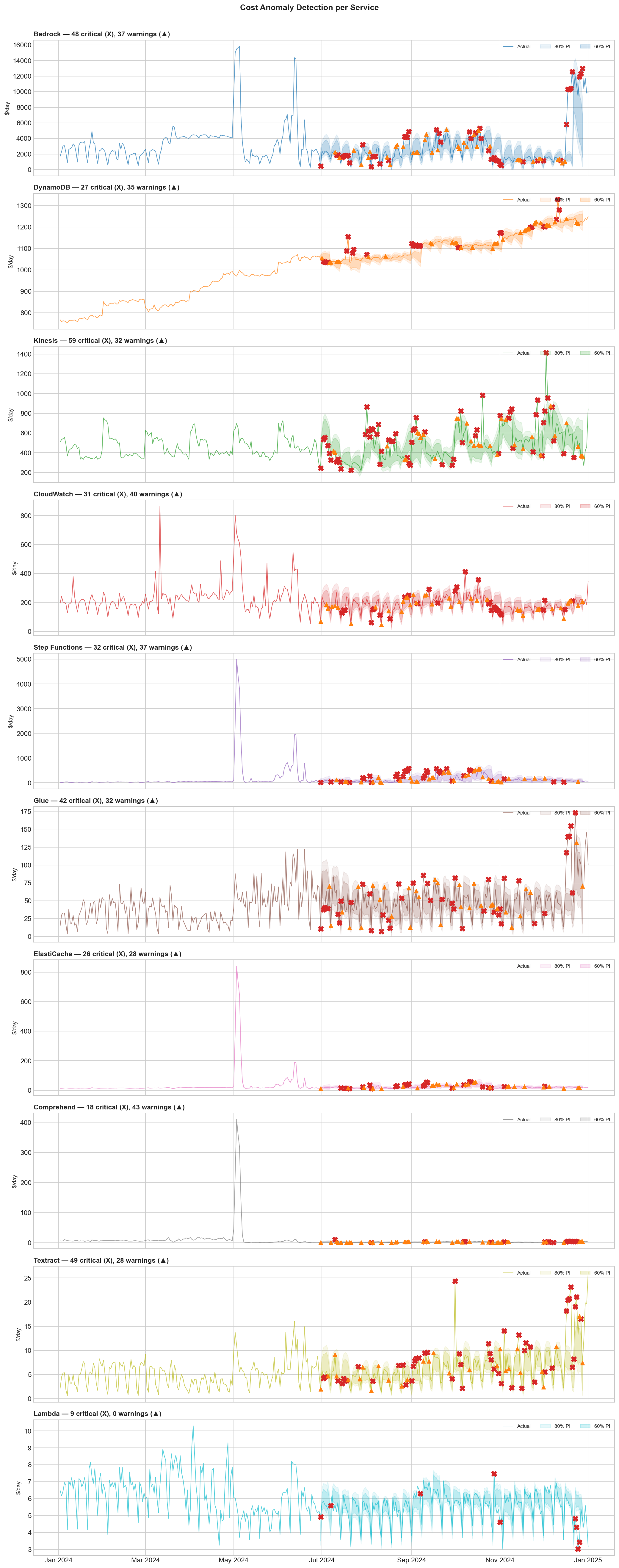 Anomaly detection